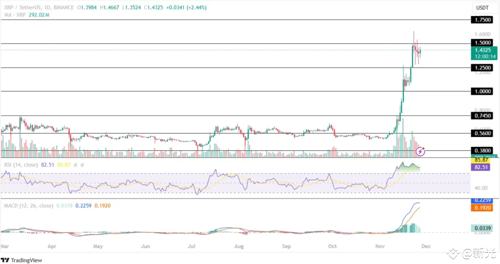 XRP币价突破1.4美元，冲击币安BNB，能否再创新高？