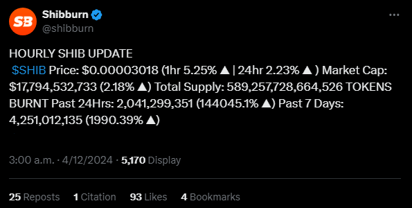 SHIB销毁创纪录新高，价格飙升，目标跻身前五加密货币