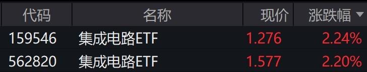 集成电路板块强势上涨：AI驱动下的行业复苏与投资机遇
