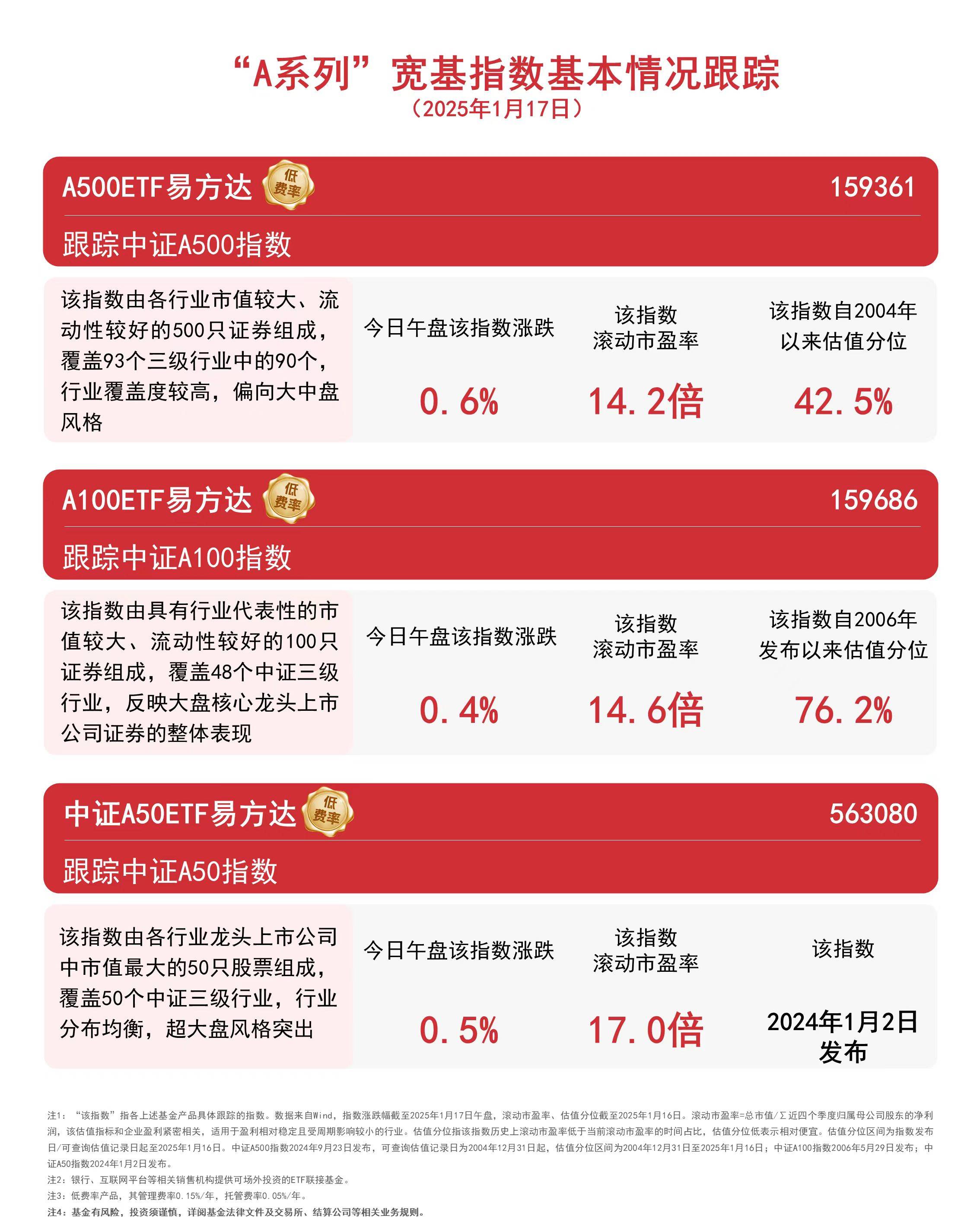 中证A500指数及相关ETF：资金青睐背后的区块链视角