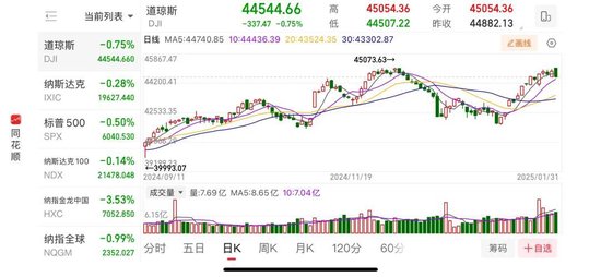 核心PCE物价指数企稳 美股三大指数下跌，英伟达市值蒸发千亿美元