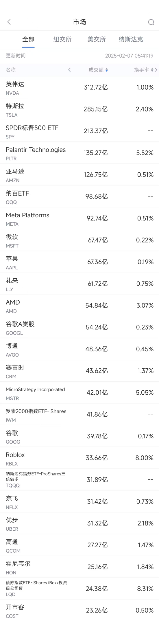 美股市场一周回顾：英伟达、特斯拉、Palantir等公司表现及市场分析