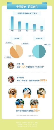 宠物商品销售呈现“节点效应”