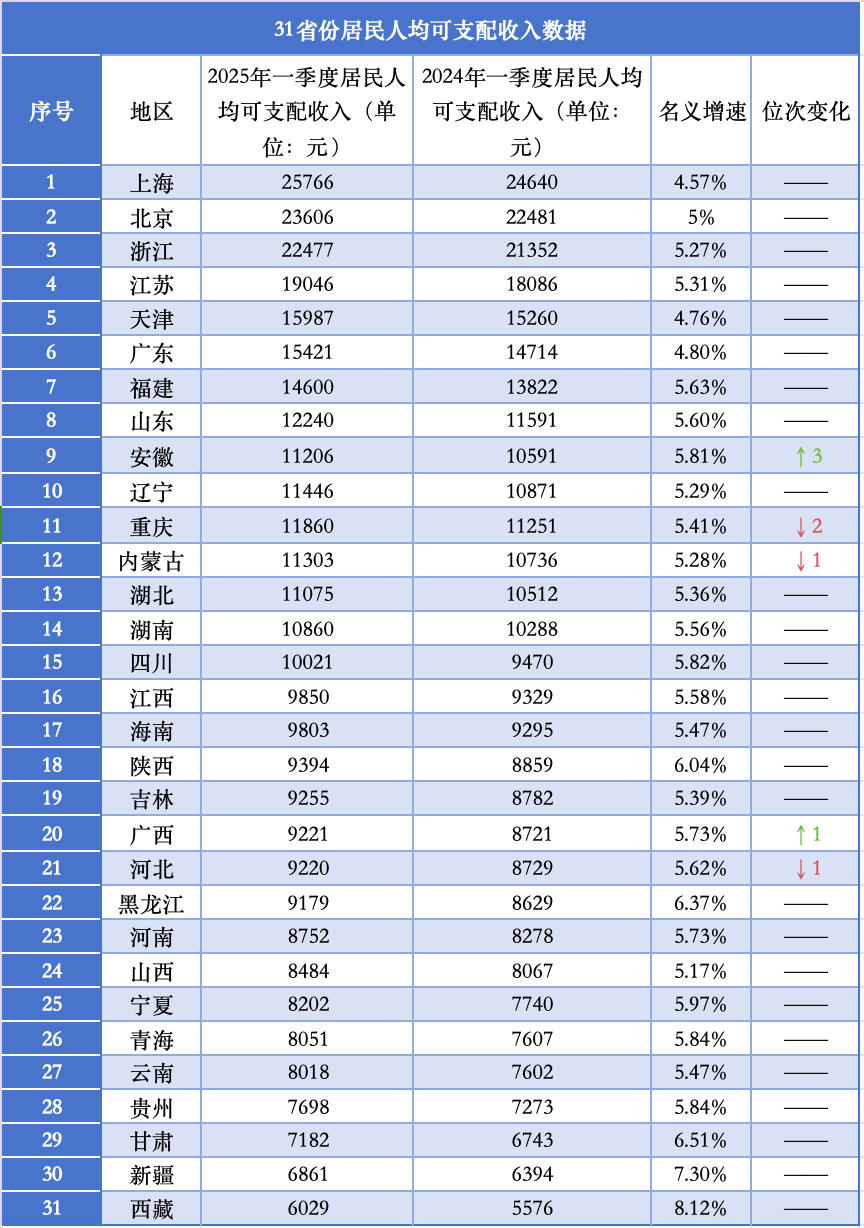 中国经济真相：收入增长幻觉，消费分化加剧！