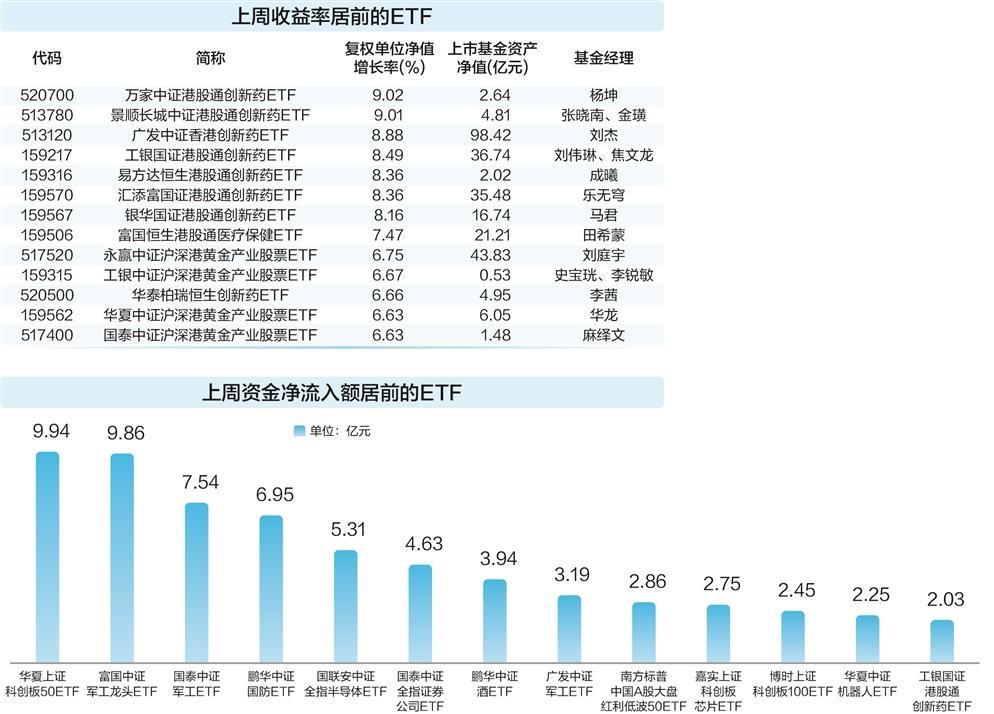 創新藥、黃金ETF領跑！科創50獲加持，聚焦蔡依林演唱會、孫興慜球賽般的投資熱點